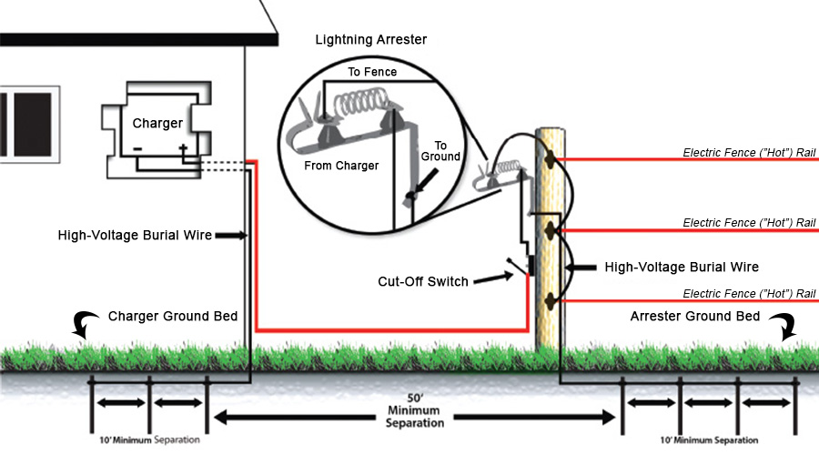 How Do I Install My Electric Fence?